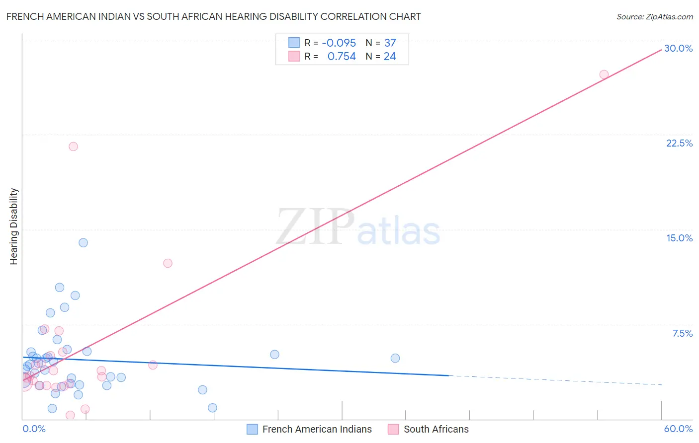 French American Indian vs South African Hearing Disability