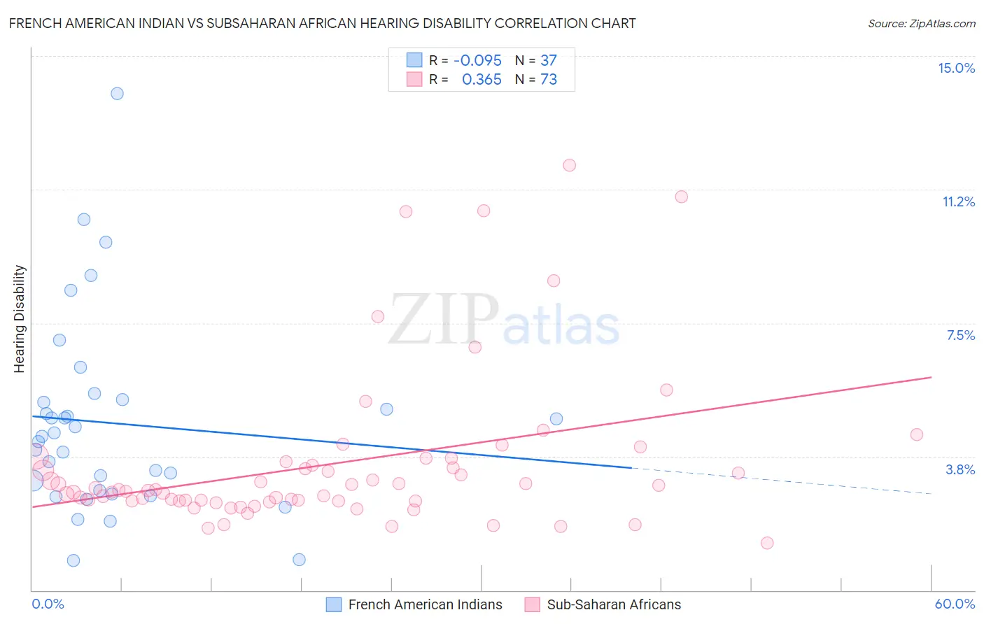 French American Indian vs Subsaharan African Hearing Disability