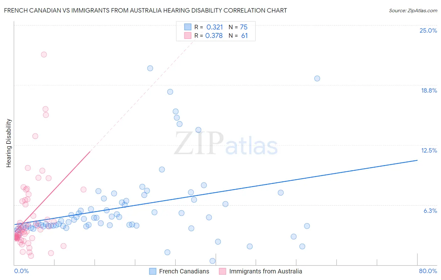 French Canadian vs Immigrants from Australia Hearing Disability