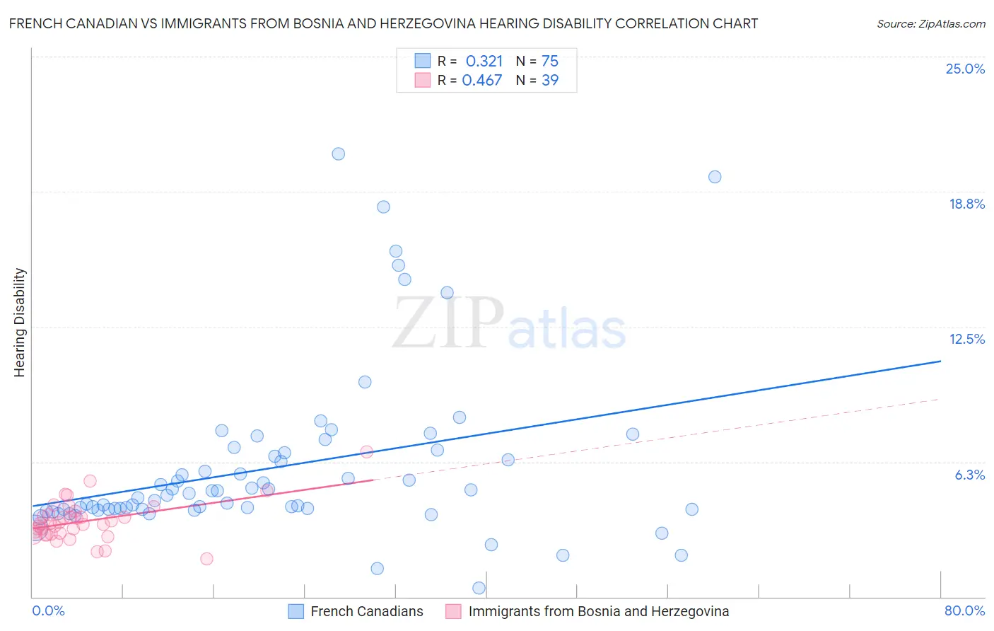 French Canadian vs Immigrants from Bosnia and Herzegovina Hearing Disability