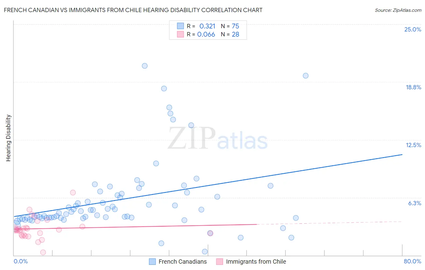 French Canadian vs Immigrants from Chile Hearing Disability