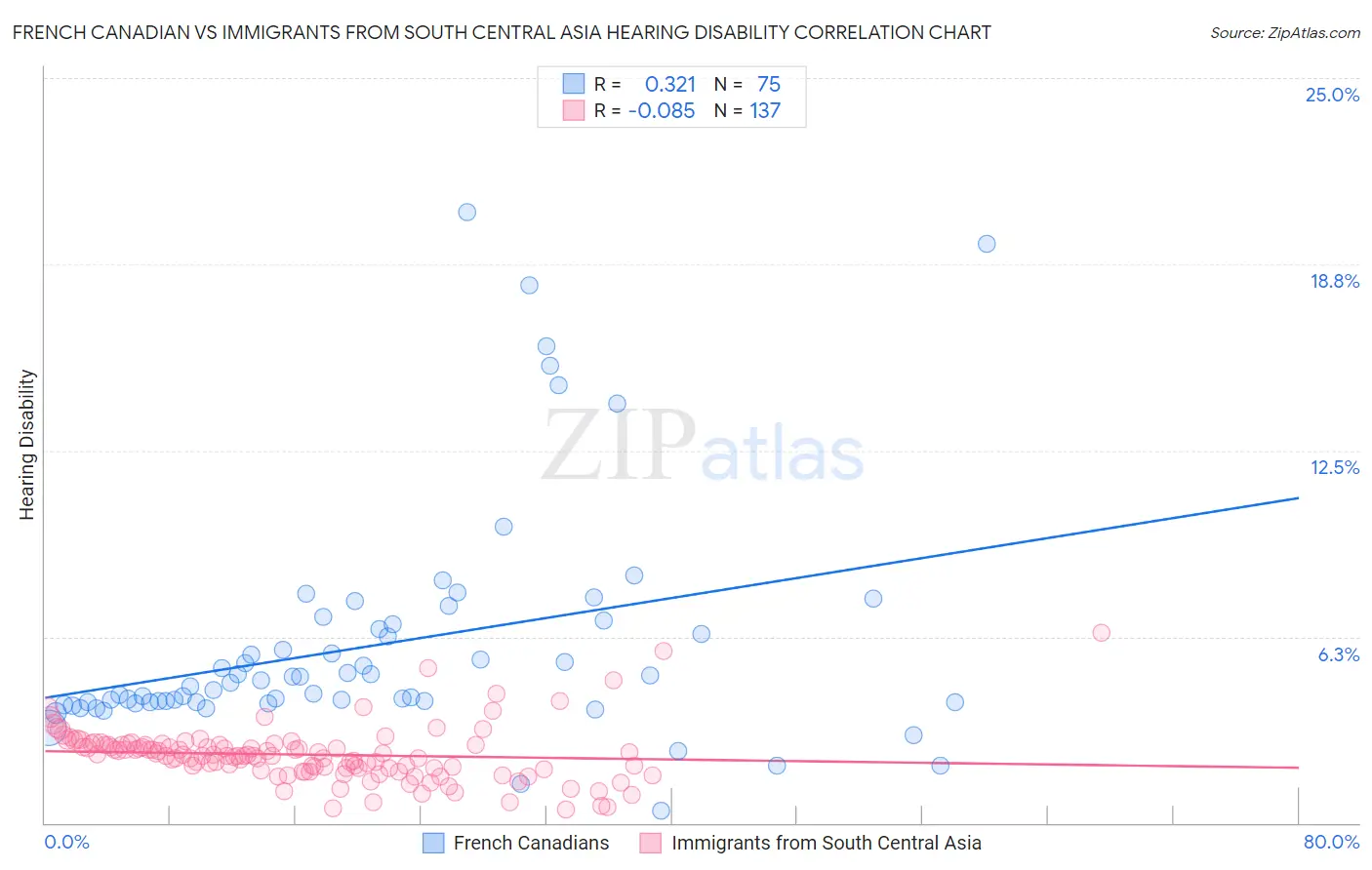 French Canadian vs Immigrants from South Central Asia Hearing Disability