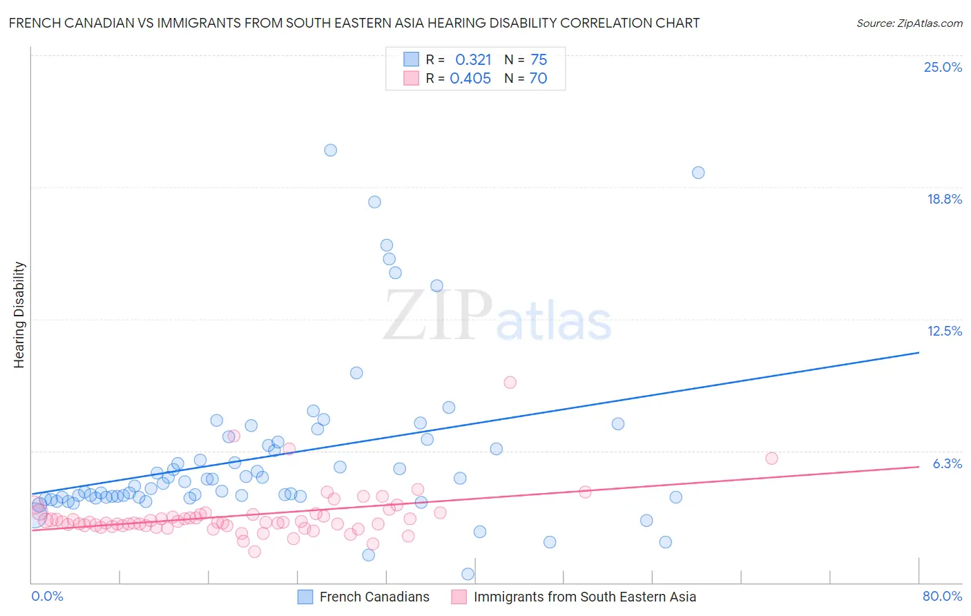 French Canadian vs Immigrants from South Eastern Asia Hearing Disability