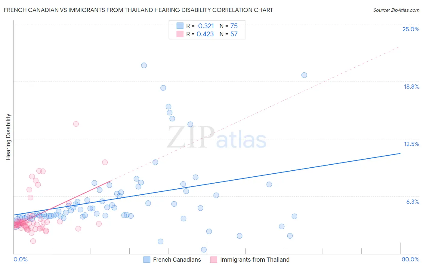 French Canadian vs Immigrants from Thailand Hearing Disability