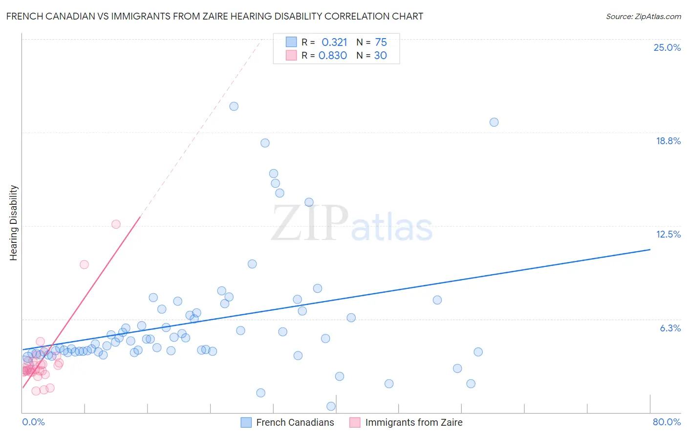French Canadian vs Immigrants from Zaire Hearing Disability
