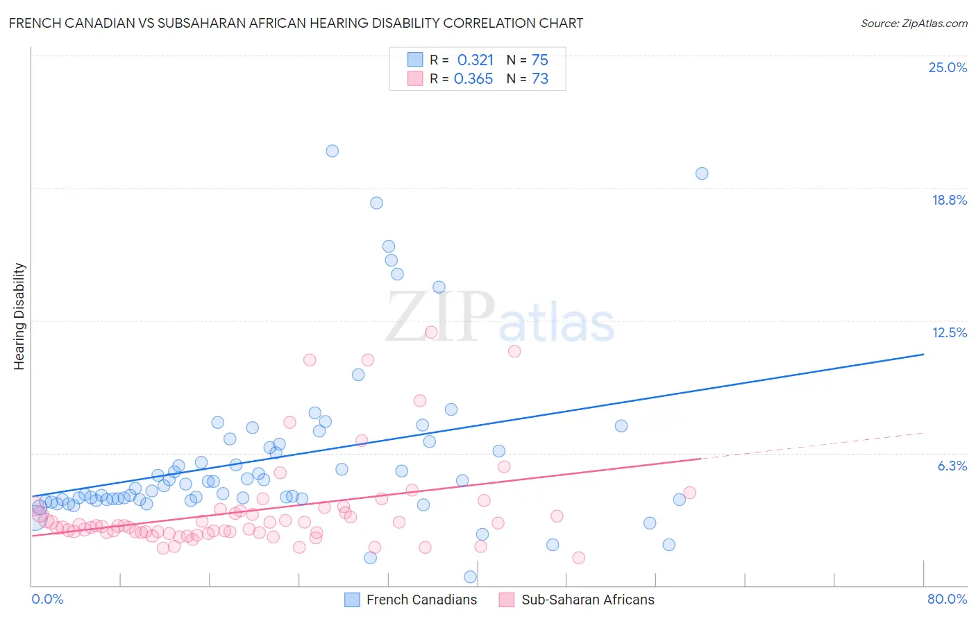 French Canadian vs Subsaharan African Hearing Disability