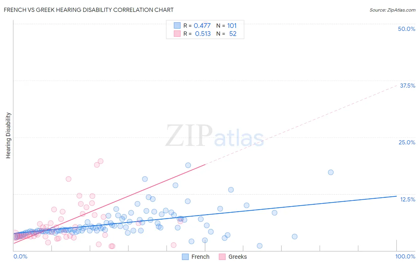 French vs Greek Hearing Disability