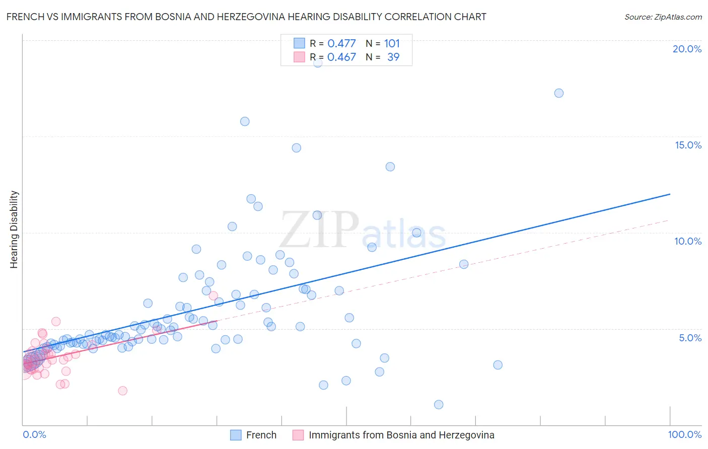 French vs Immigrants from Bosnia and Herzegovina Hearing Disability