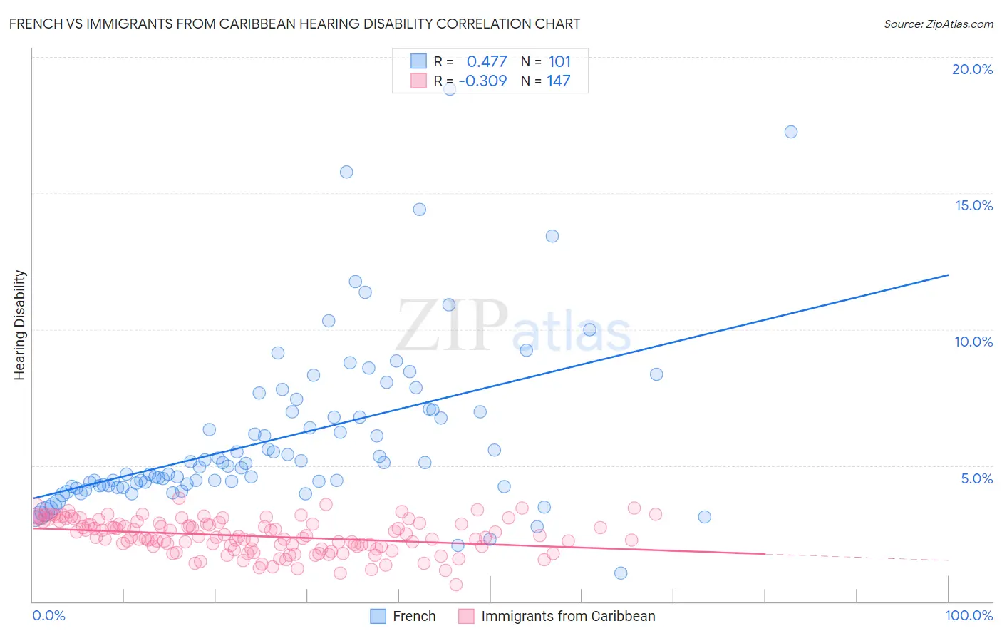 French vs Immigrants from Caribbean Hearing Disability