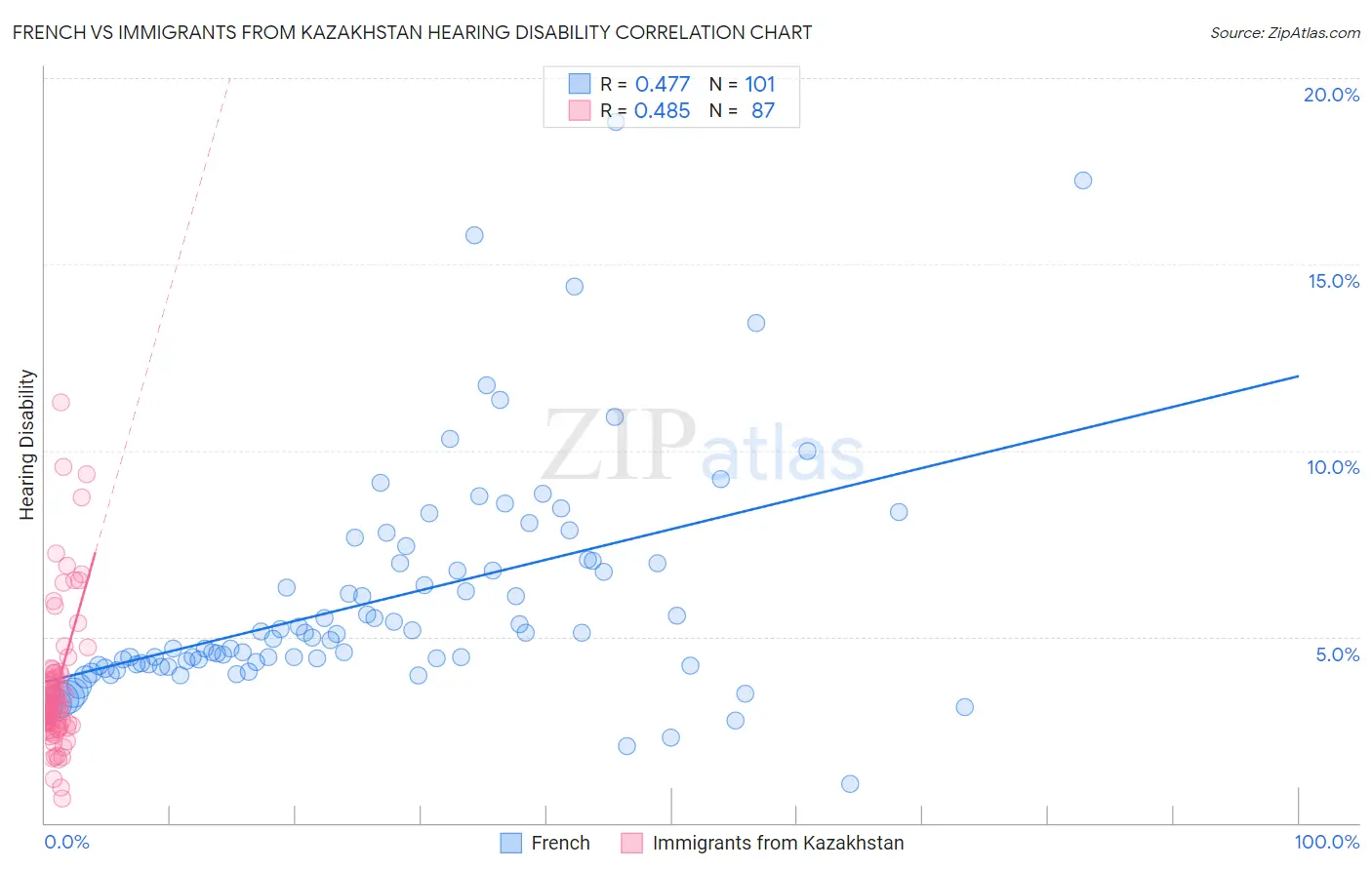 French vs Immigrants from Kazakhstan Hearing Disability