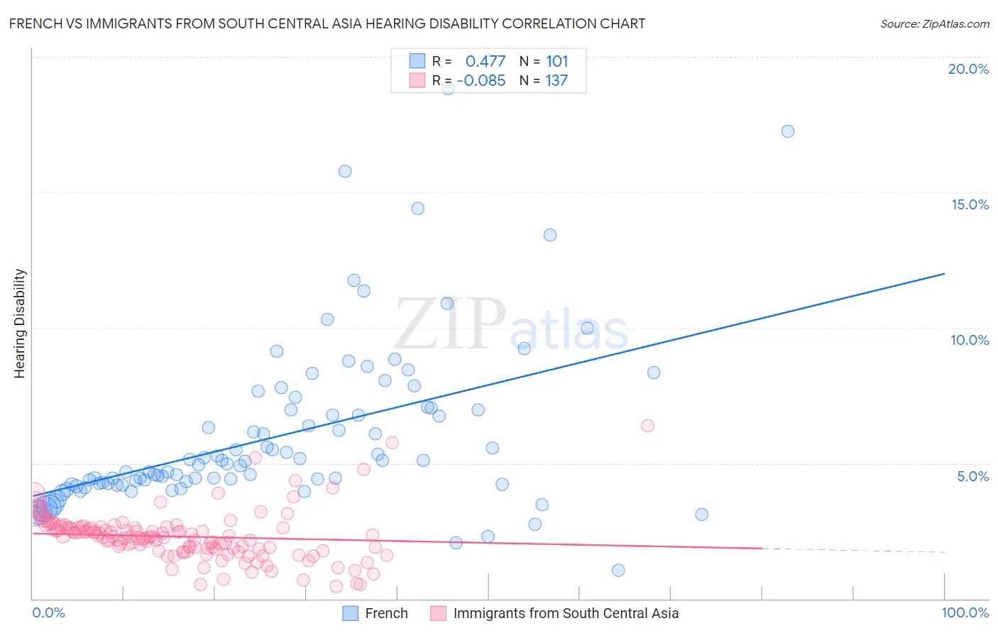French vs Immigrants from South Central Asia Hearing Disability
