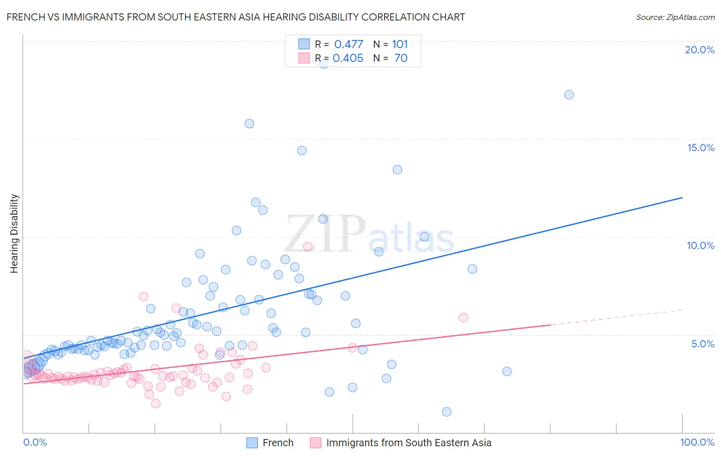 French vs Immigrants from South Eastern Asia Hearing Disability