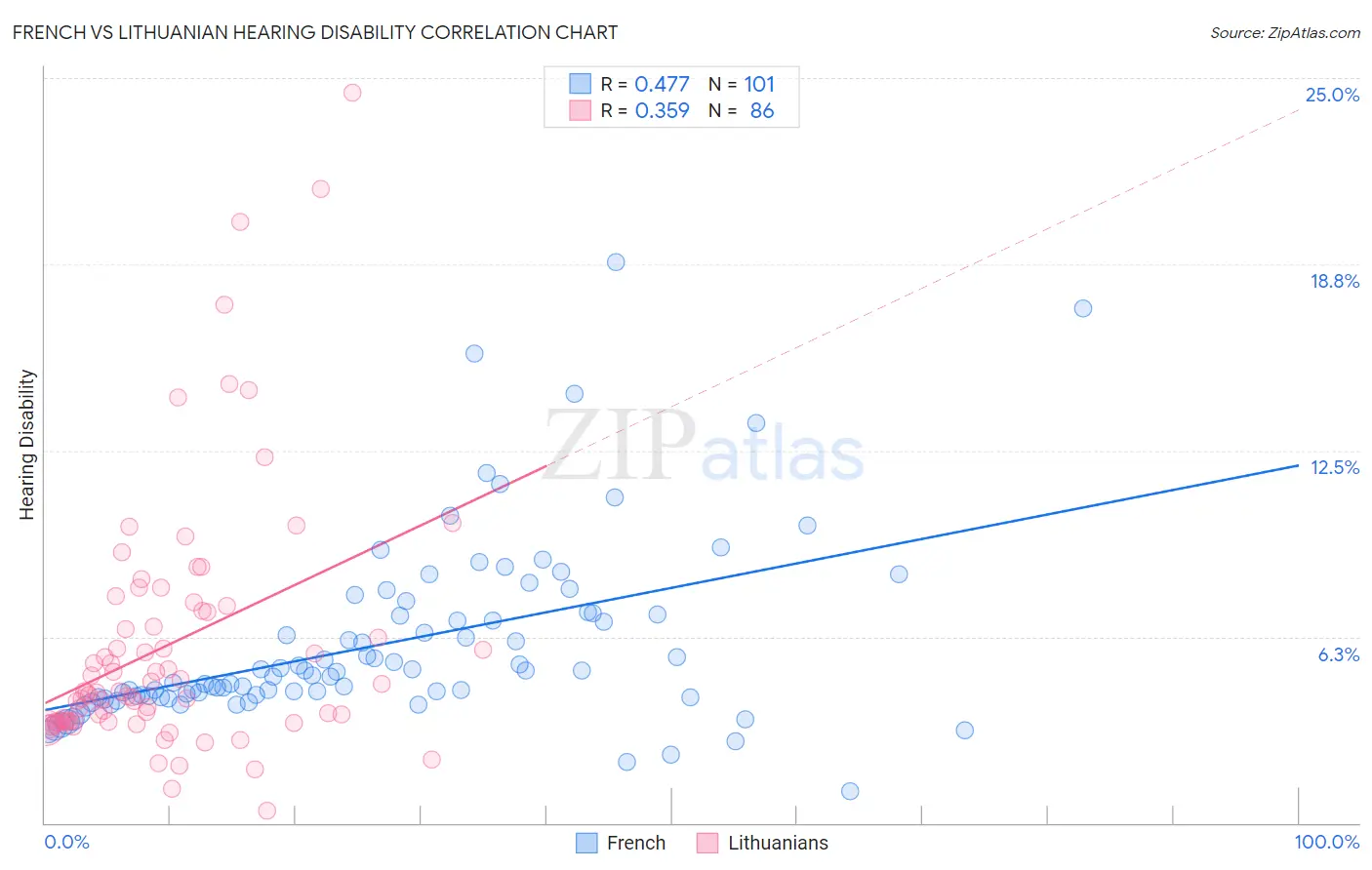French vs Lithuanian Hearing Disability