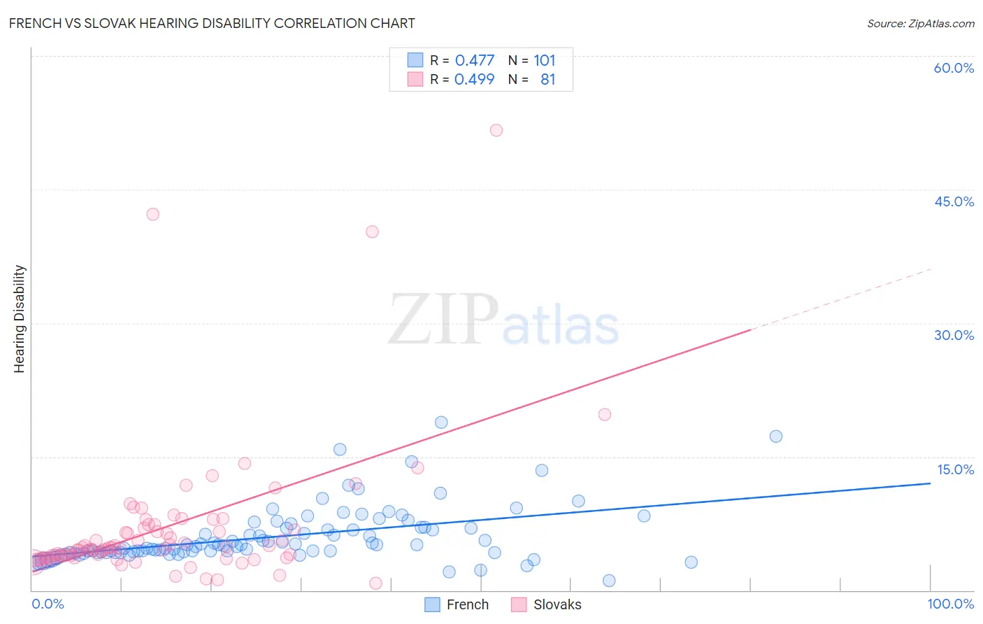 French vs Slovak Hearing Disability