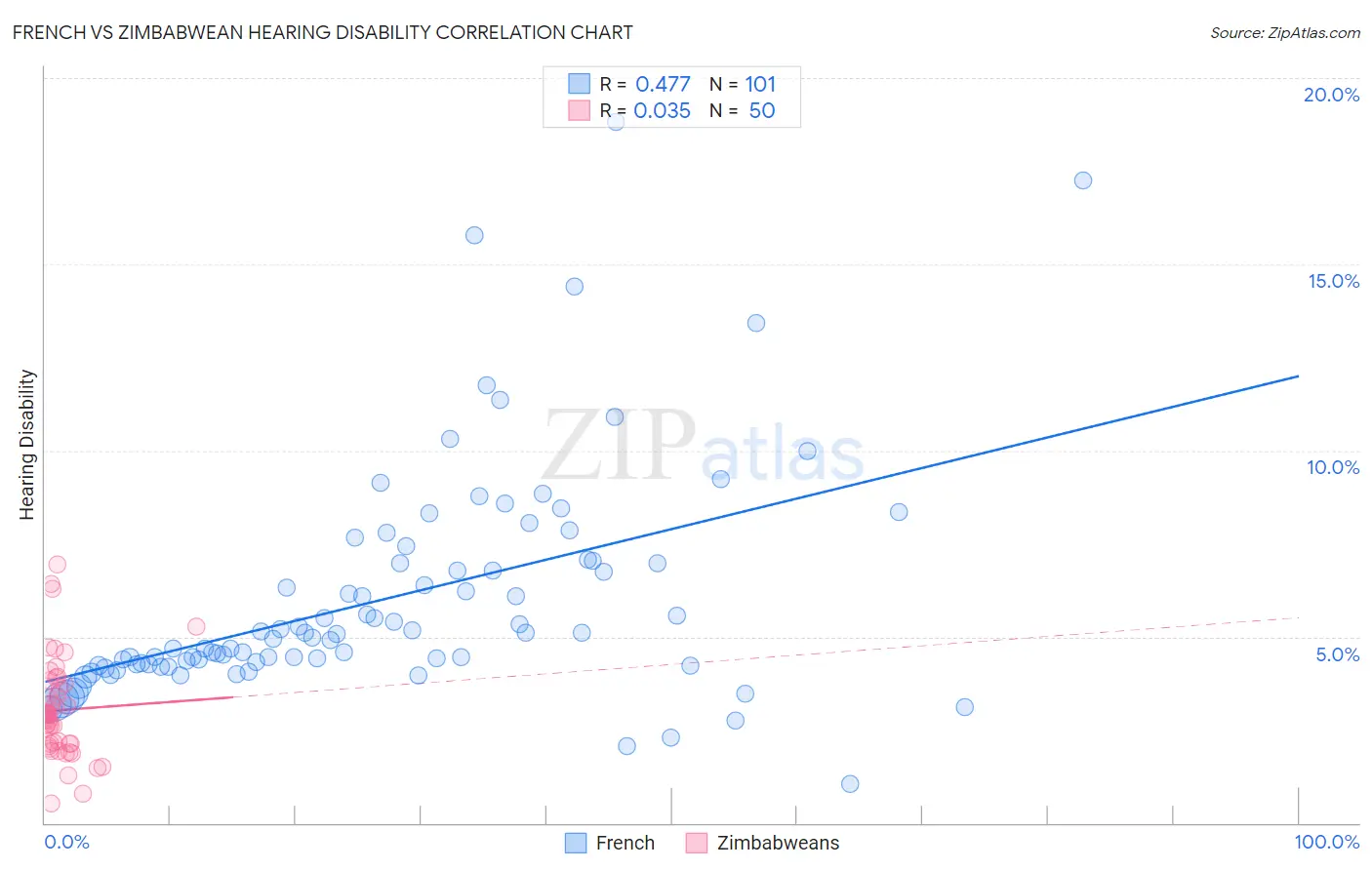 French vs Zimbabwean Hearing Disability