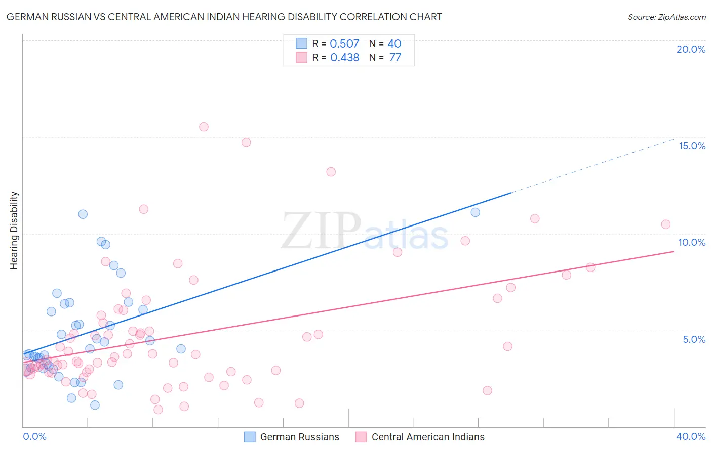 German Russian vs Central American Indian Hearing Disability
