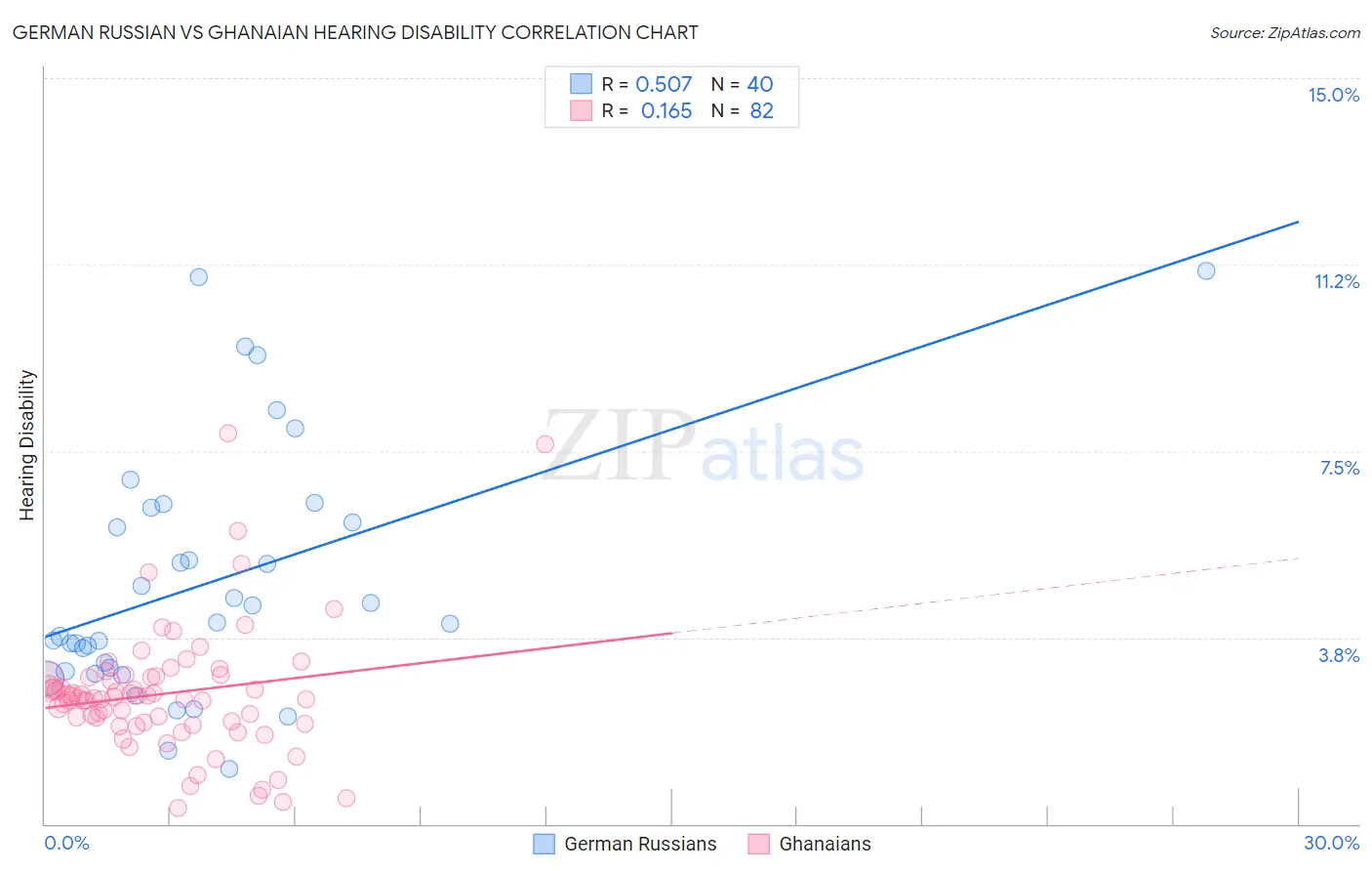 German Russian vs Ghanaian Hearing Disability