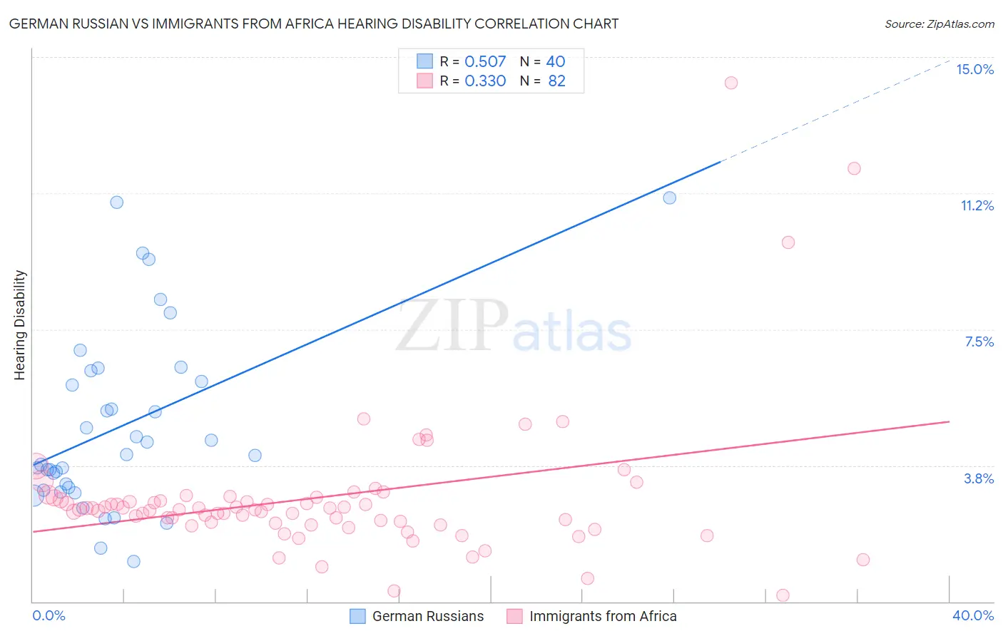 German Russian vs Immigrants from Africa Hearing Disability