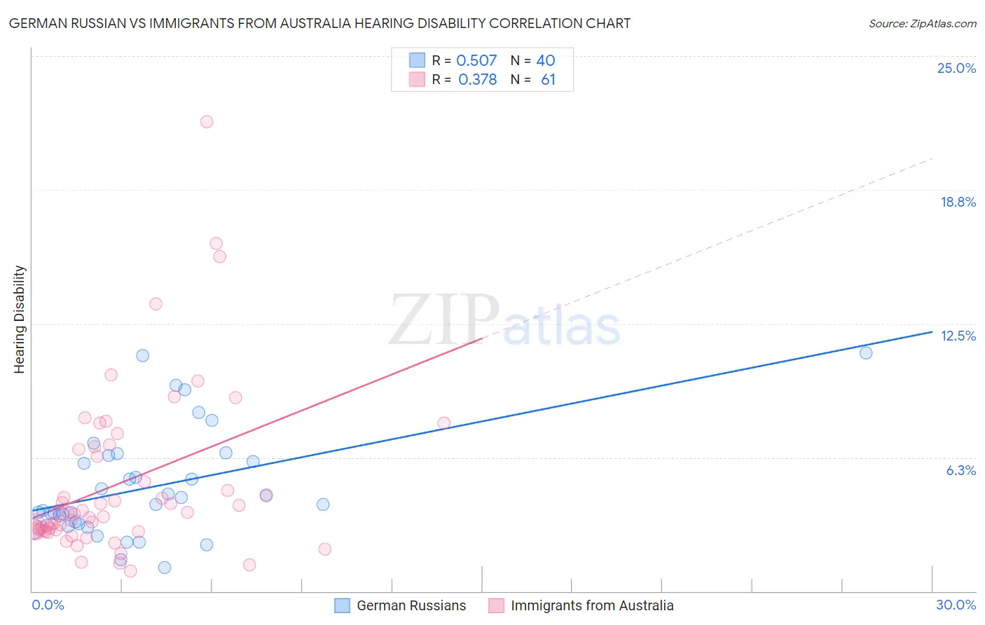 German Russian vs Immigrants from Australia Hearing Disability