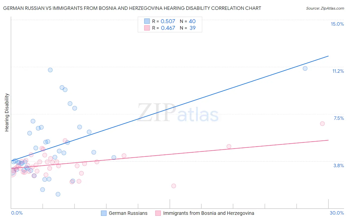 German Russian vs Immigrants from Bosnia and Herzegovina Hearing Disability