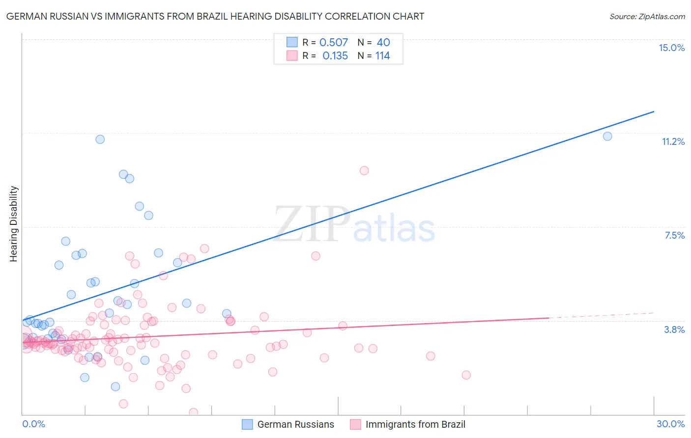 German Russian vs Immigrants from Brazil Hearing Disability