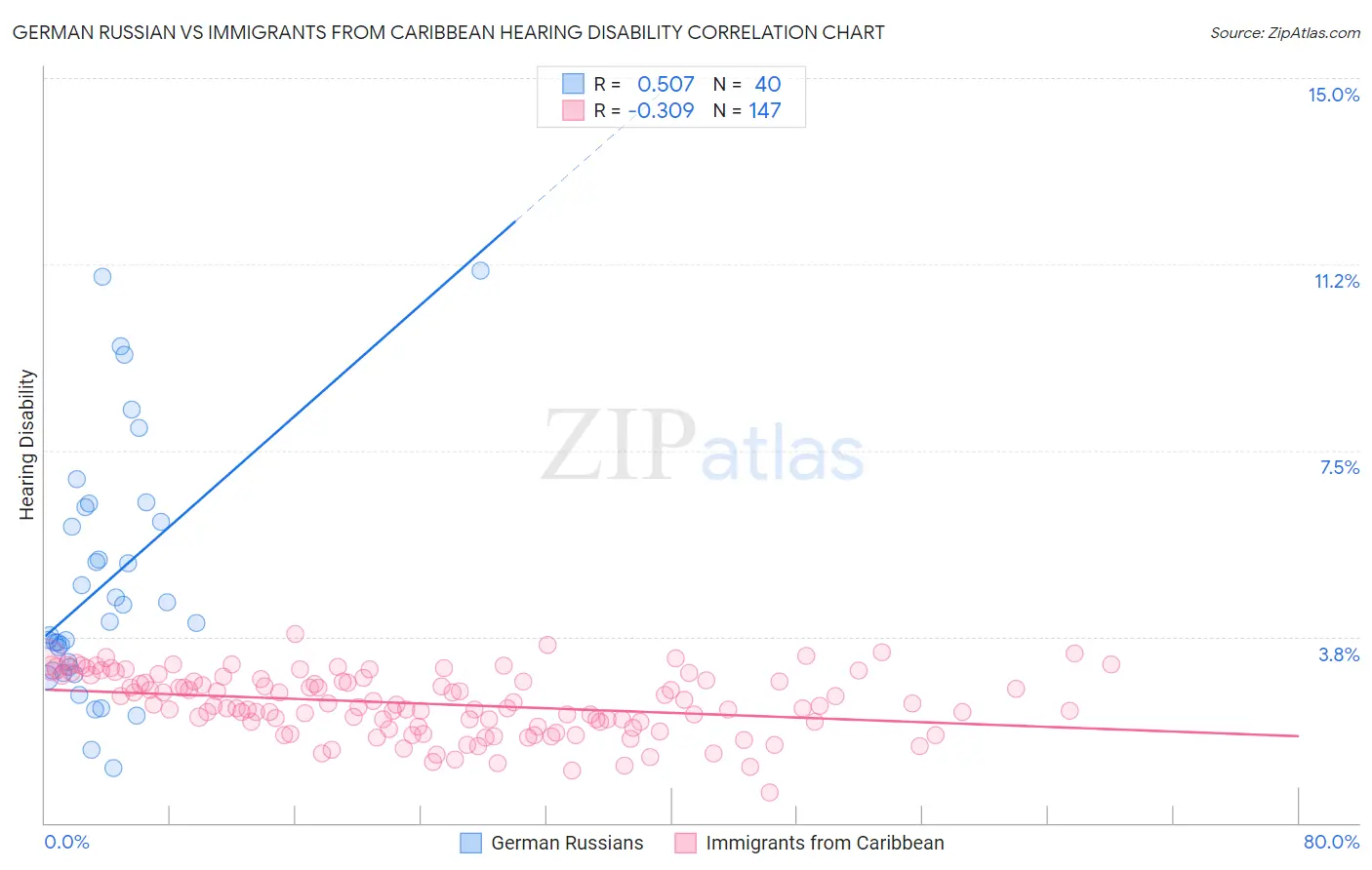 German Russian vs Immigrants from Caribbean Hearing Disability