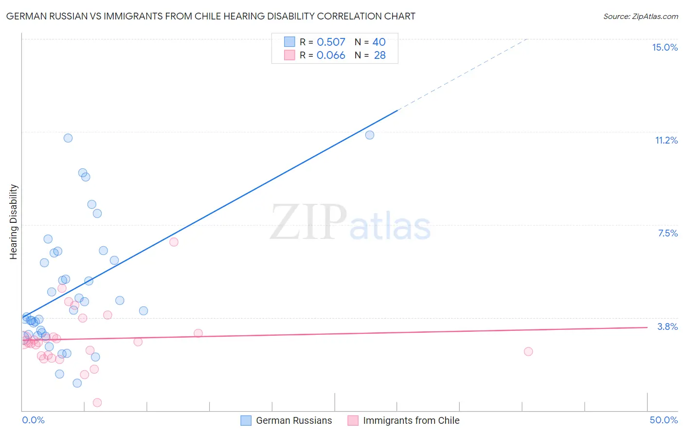 German Russian vs Immigrants from Chile Hearing Disability