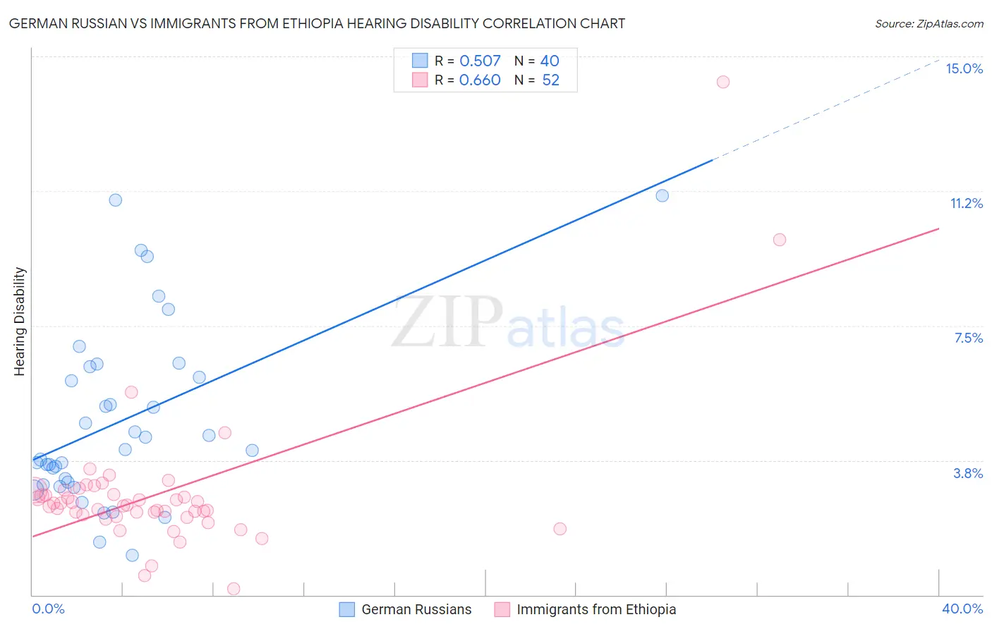 German Russian vs Immigrants from Ethiopia Hearing Disability