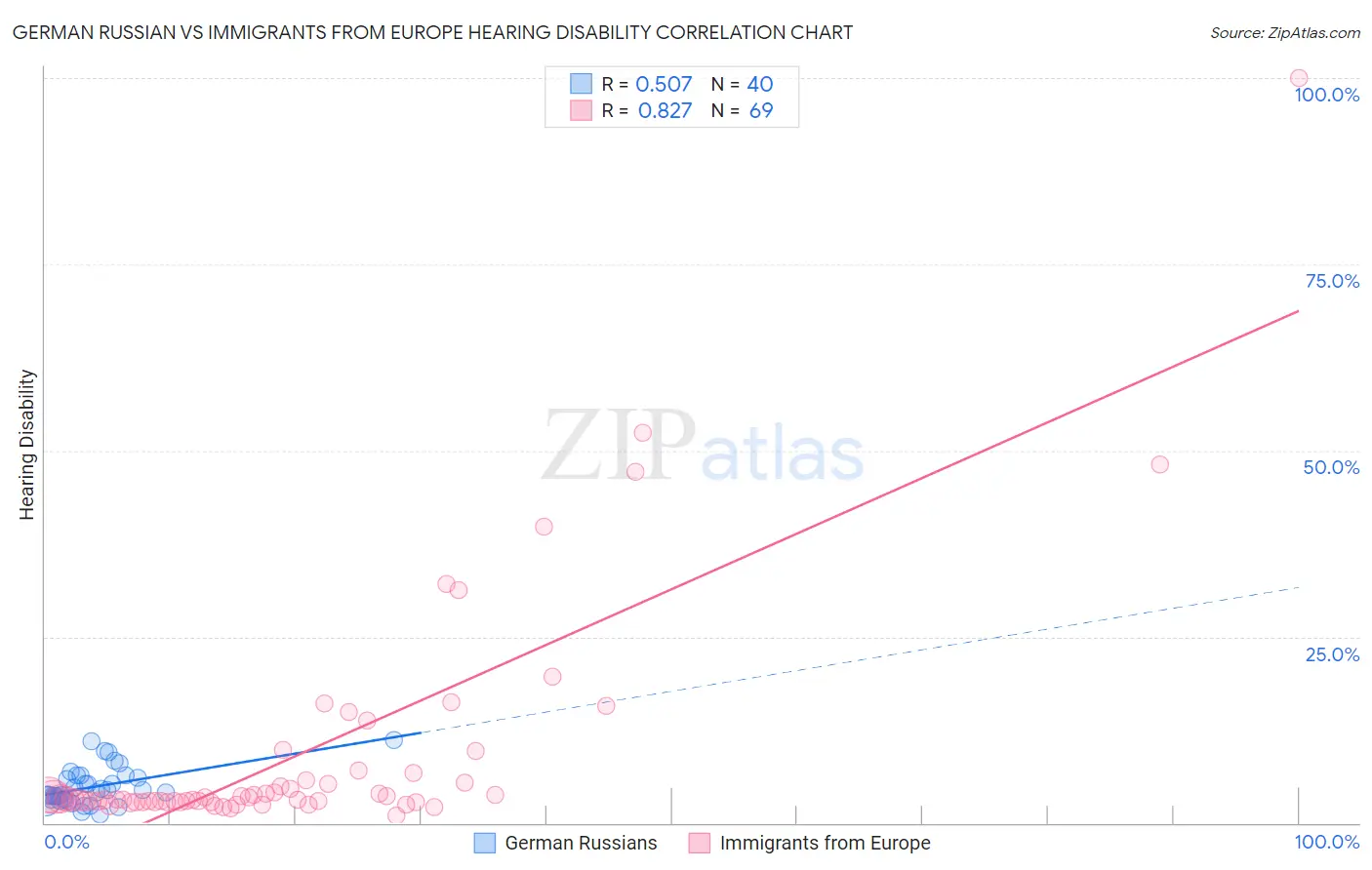 German Russian vs Immigrants from Europe Hearing Disability