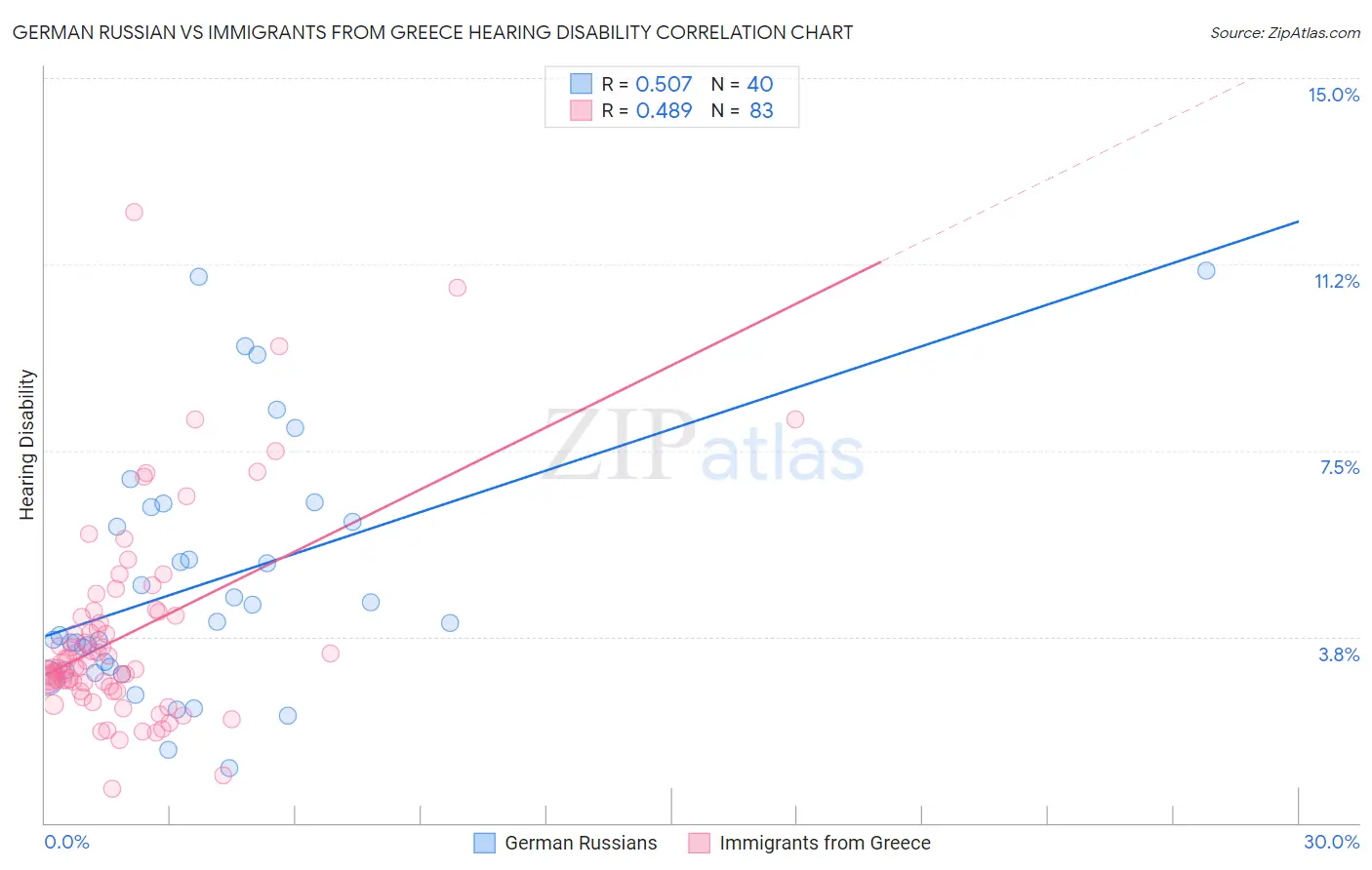 German Russian vs Immigrants from Greece Hearing Disability