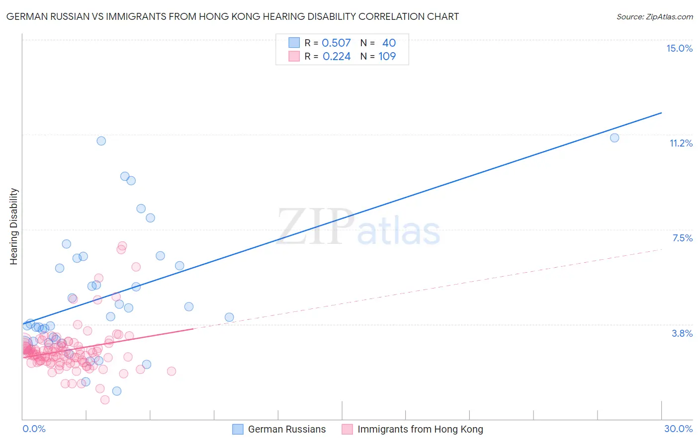 German Russian vs Immigrants from Hong Kong Hearing Disability