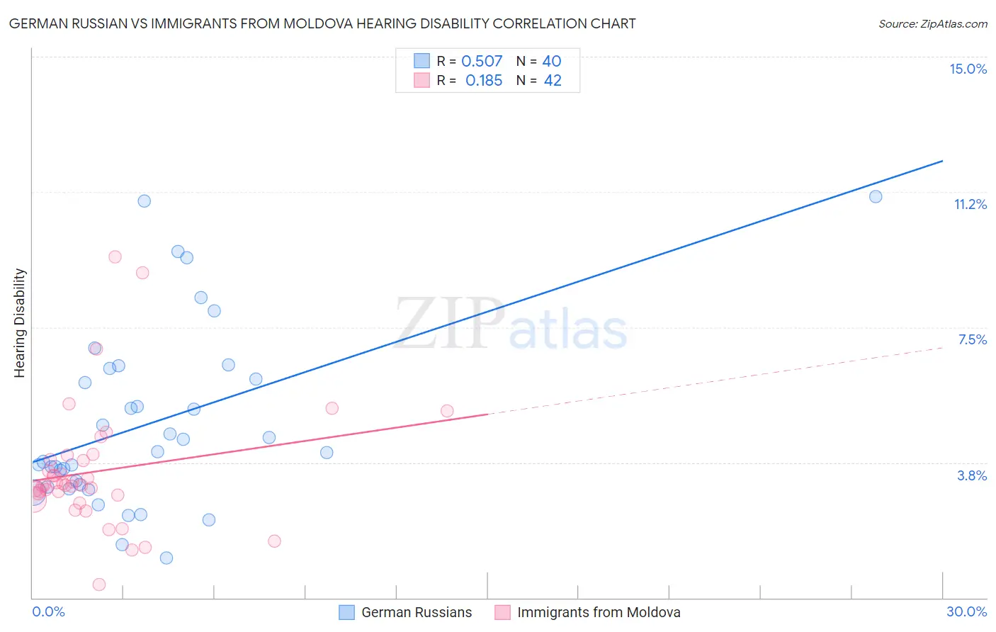 German Russian vs Immigrants from Moldova Hearing Disability