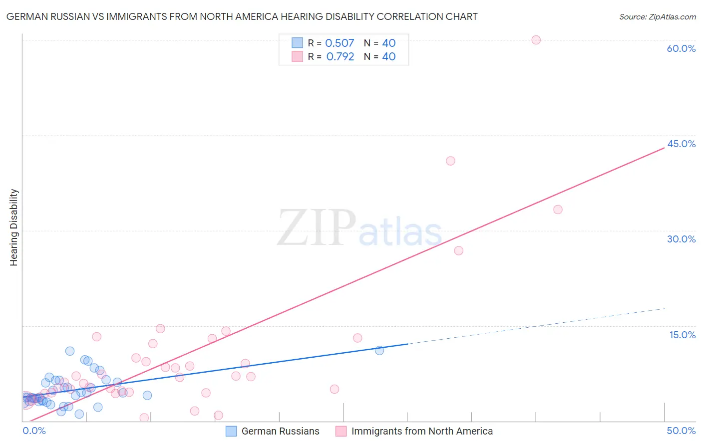 German Russian vs Immigrants from North America Hearing Disability