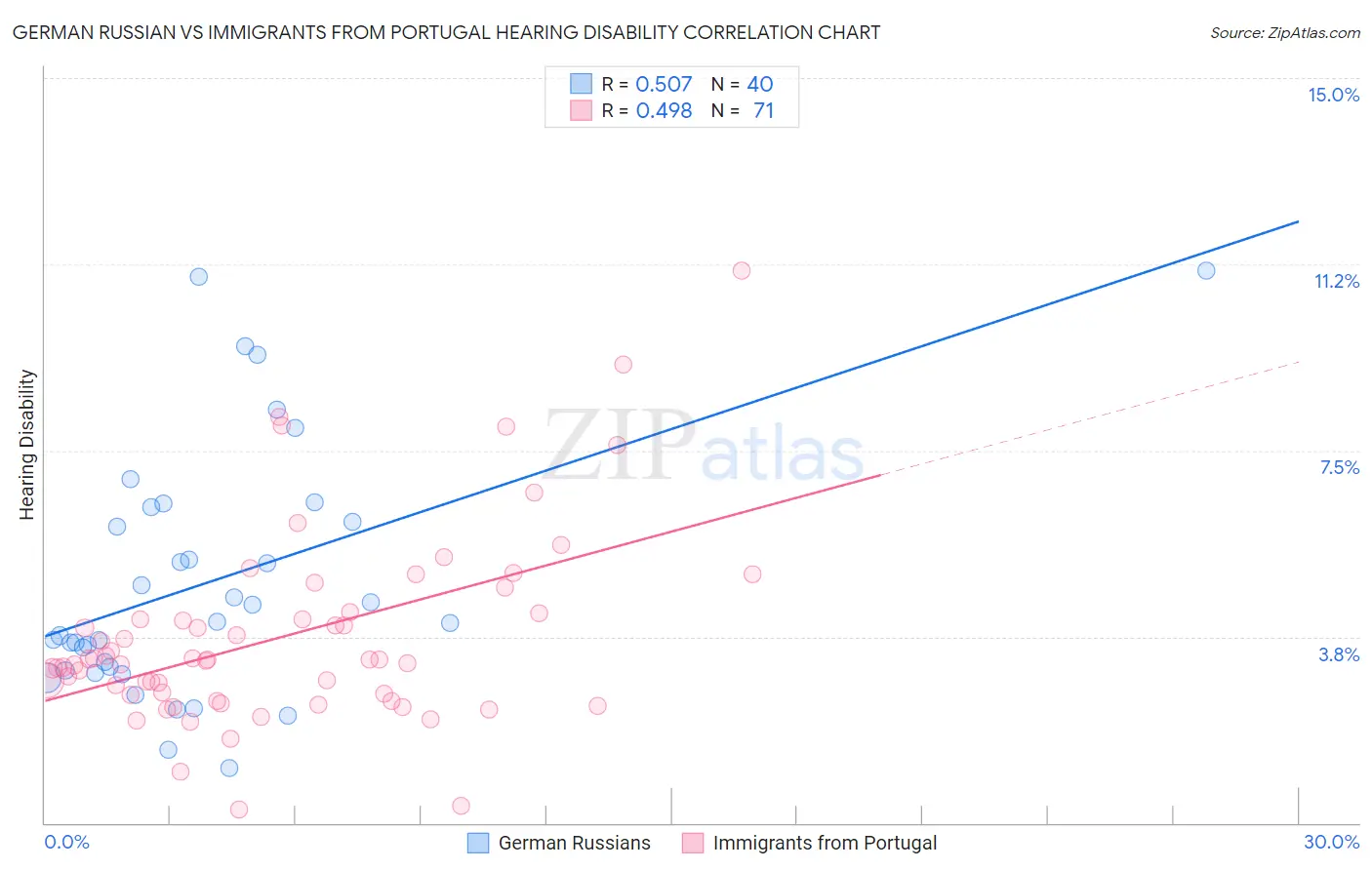German Russian vs Immigrants from Portugal Hearing Disability