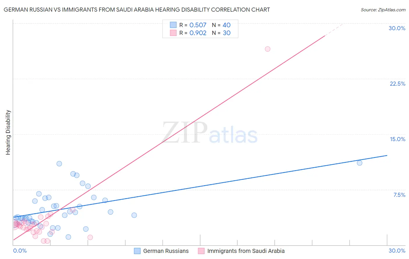German Russian vs Immigrants from Saudi Arabia Hearing Disability