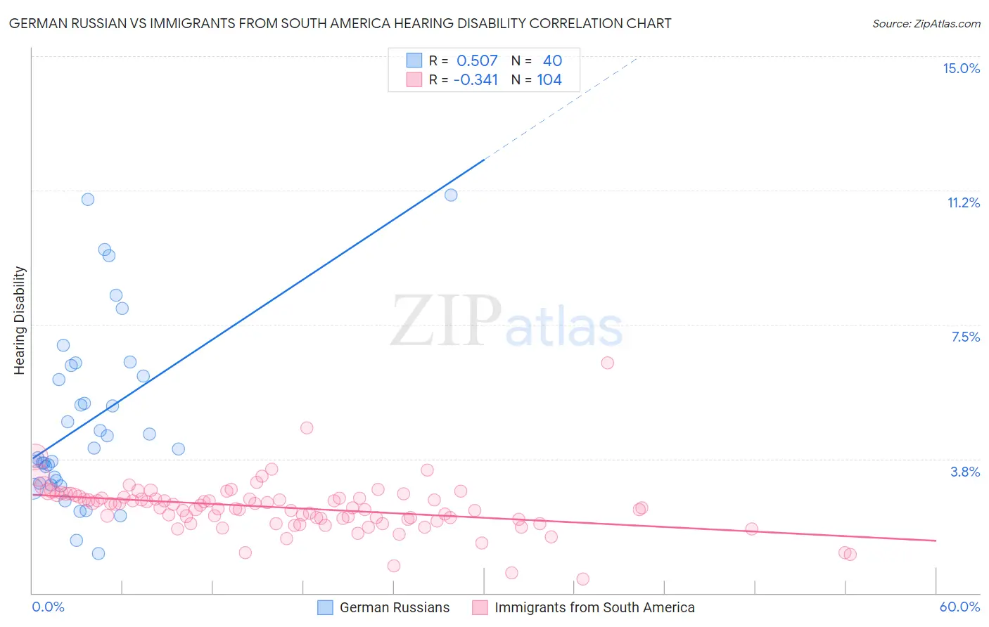 German Russian vs Immigrants from South America Hearing Disability