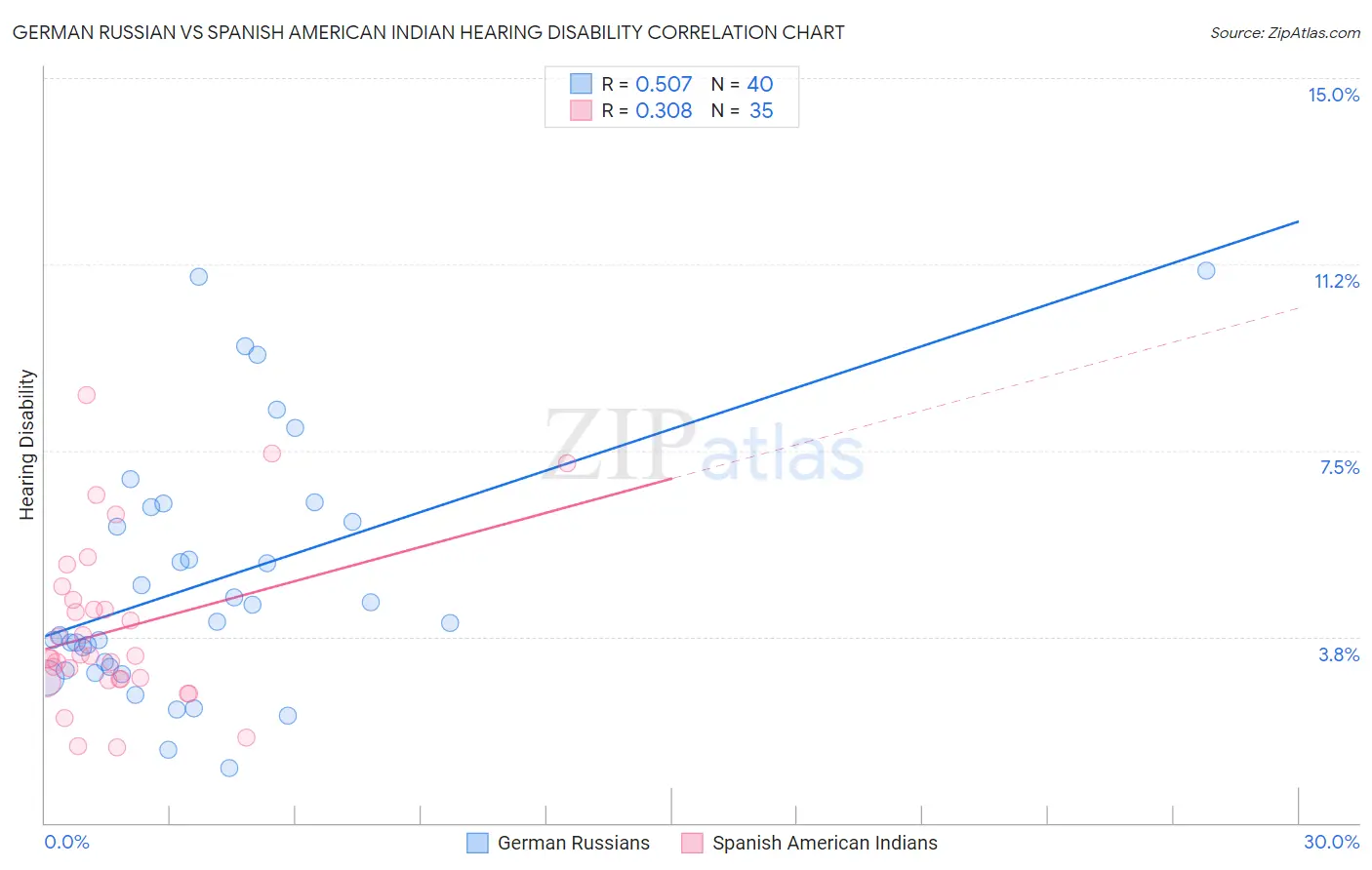 German Russian vs Spanish American Indian Hearing Disability