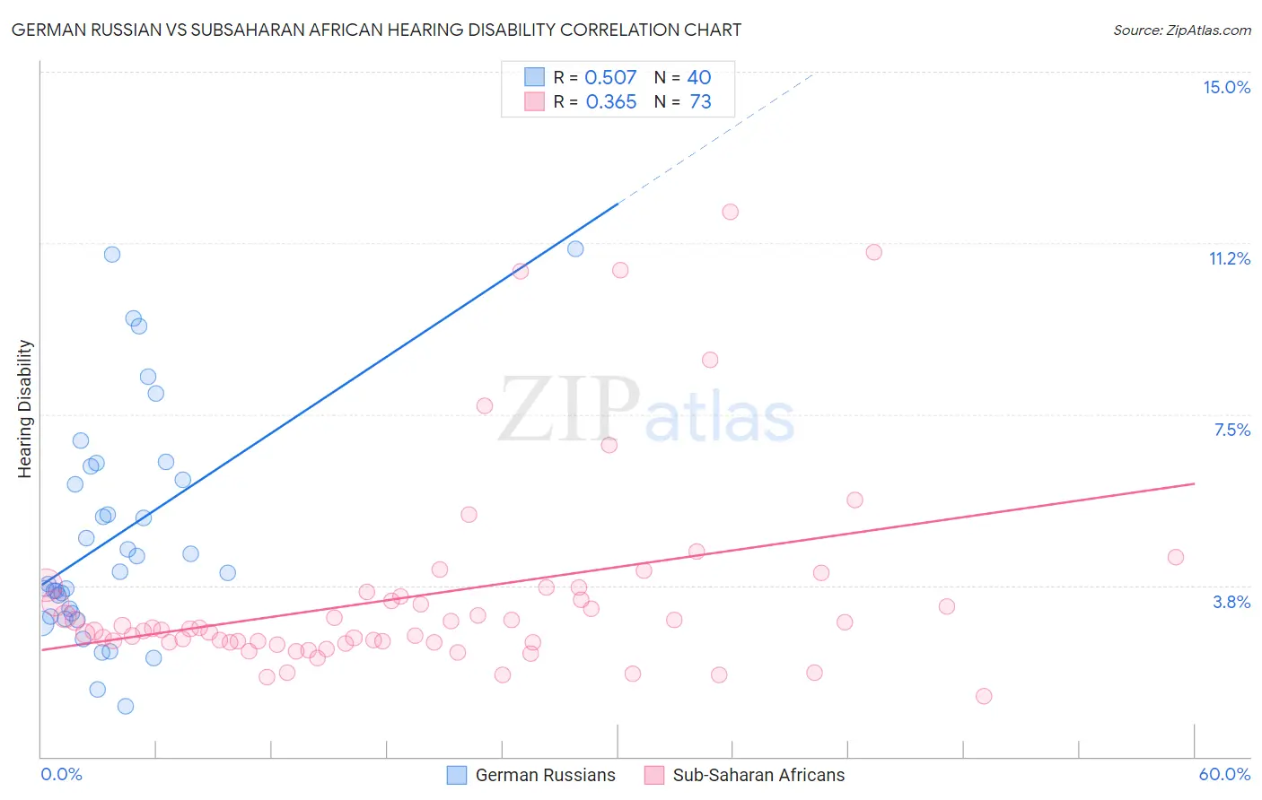German Russian vs Subsaharan African Hearing Disability