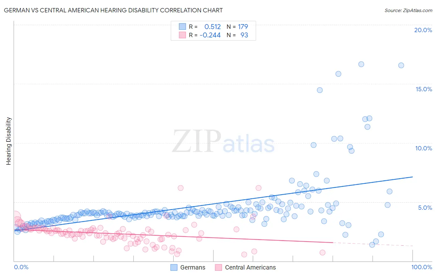 German vs Central American Hearing Disability