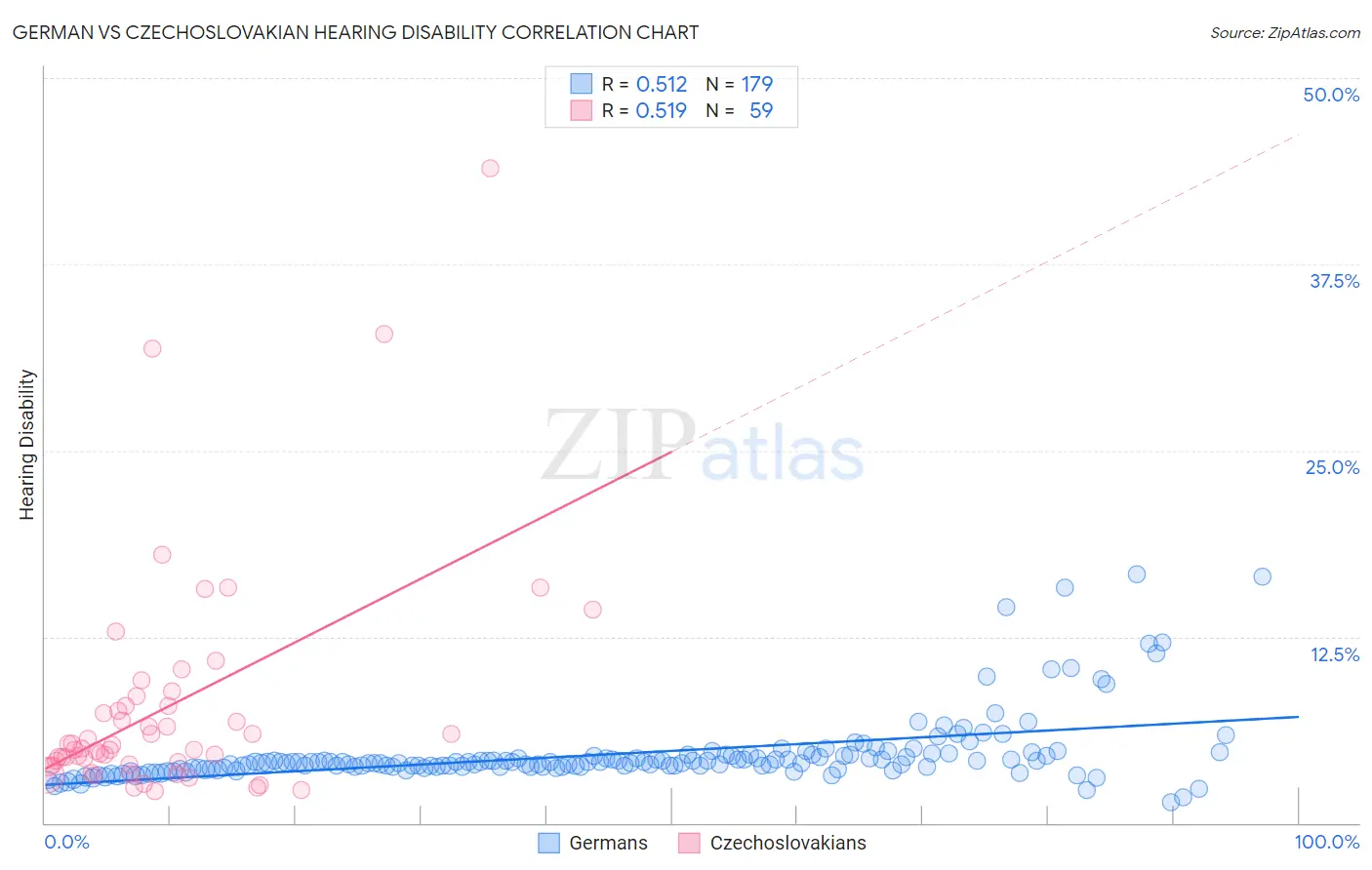 German vs Czechoslovakian Hearing Disability