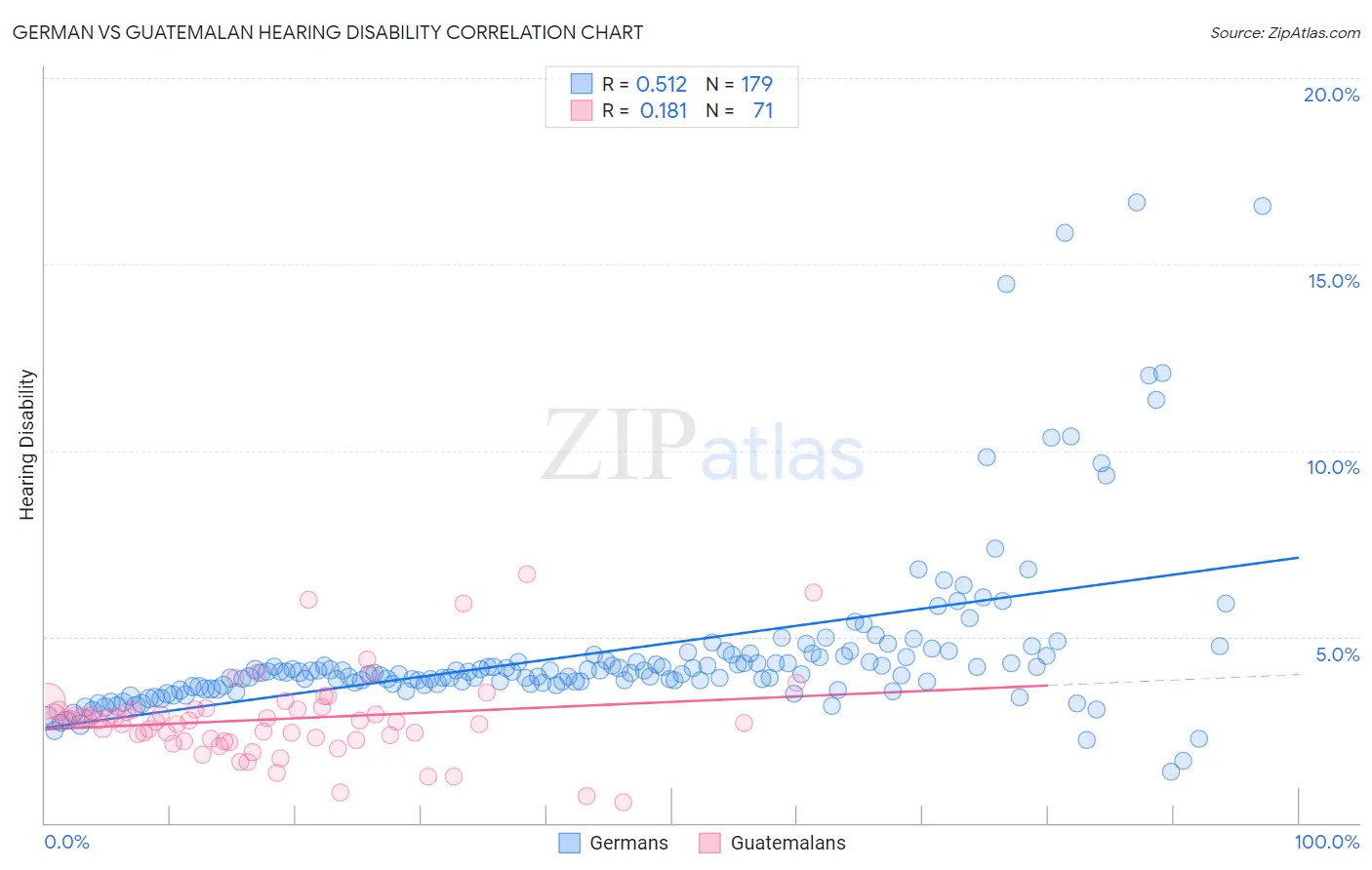 German vs Guatemalan Hearing Disability