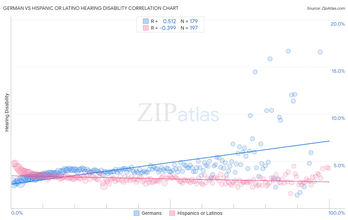 German vs Hispanic or Latino Hearing Disability