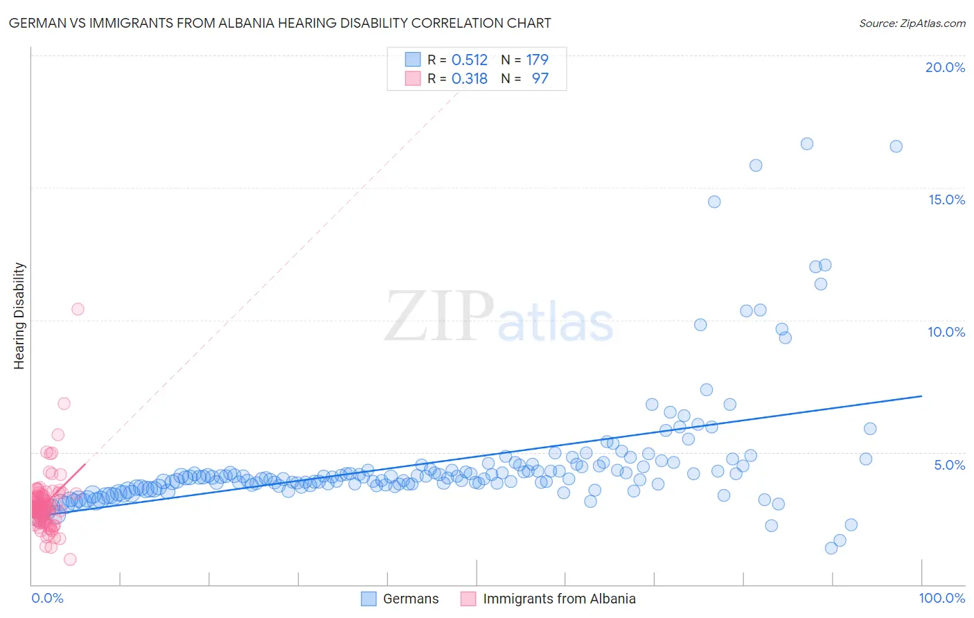 German vs Immigrants from Albania Hearing Disability