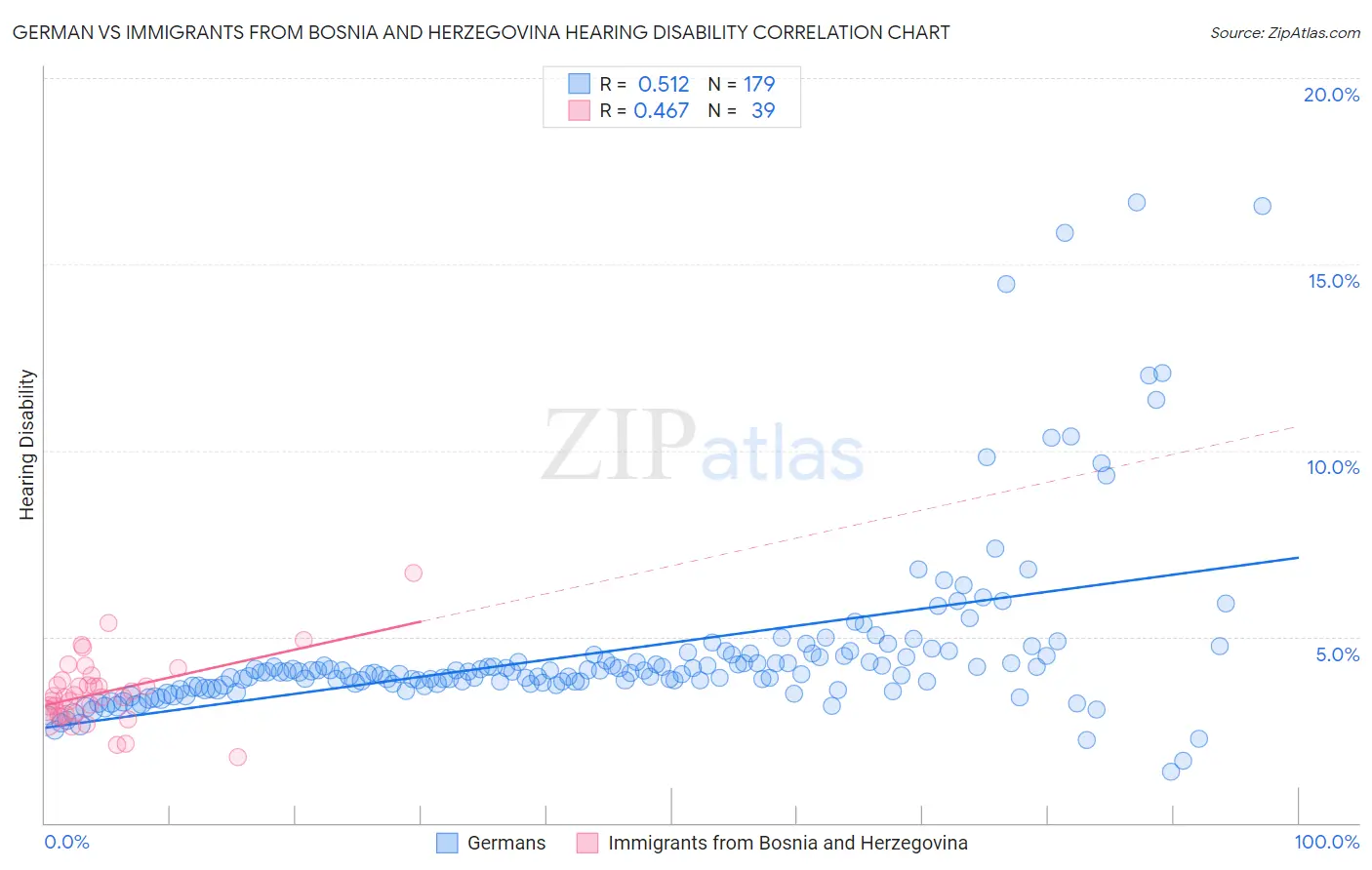 German vs Immigrants from Bosnia and Herzegovina Hearing Disability