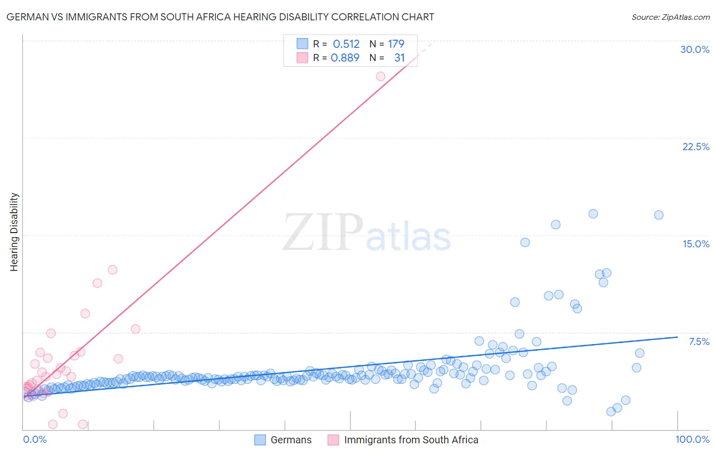 German vs Immigrants from South Africa Hearing Disability