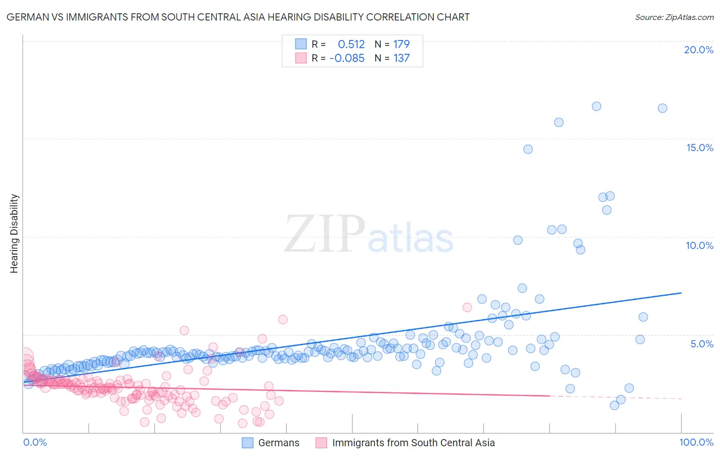 German vs Immigrants from South Central Asia Hearing Disability