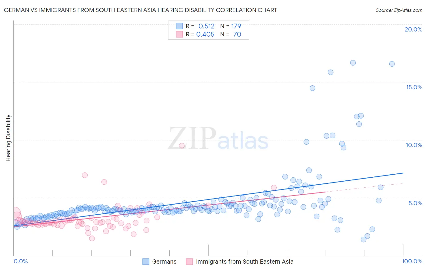 German vs Immigrants from South Eastern Asia Hearing Disability