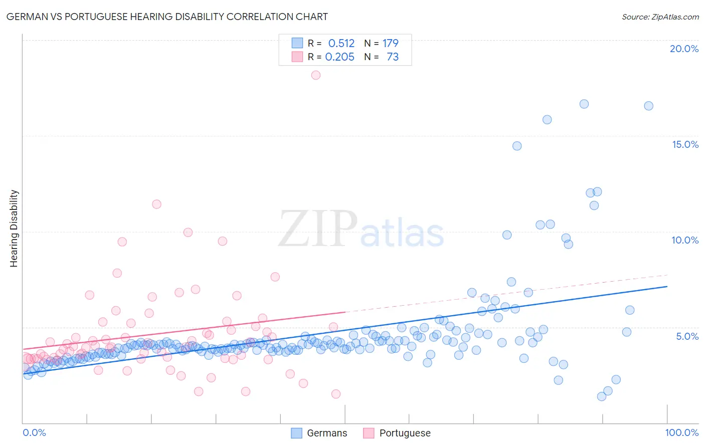 German vs Portuguese Hearing Disability