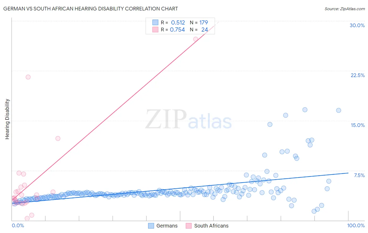 German vs South African Hearing Disability