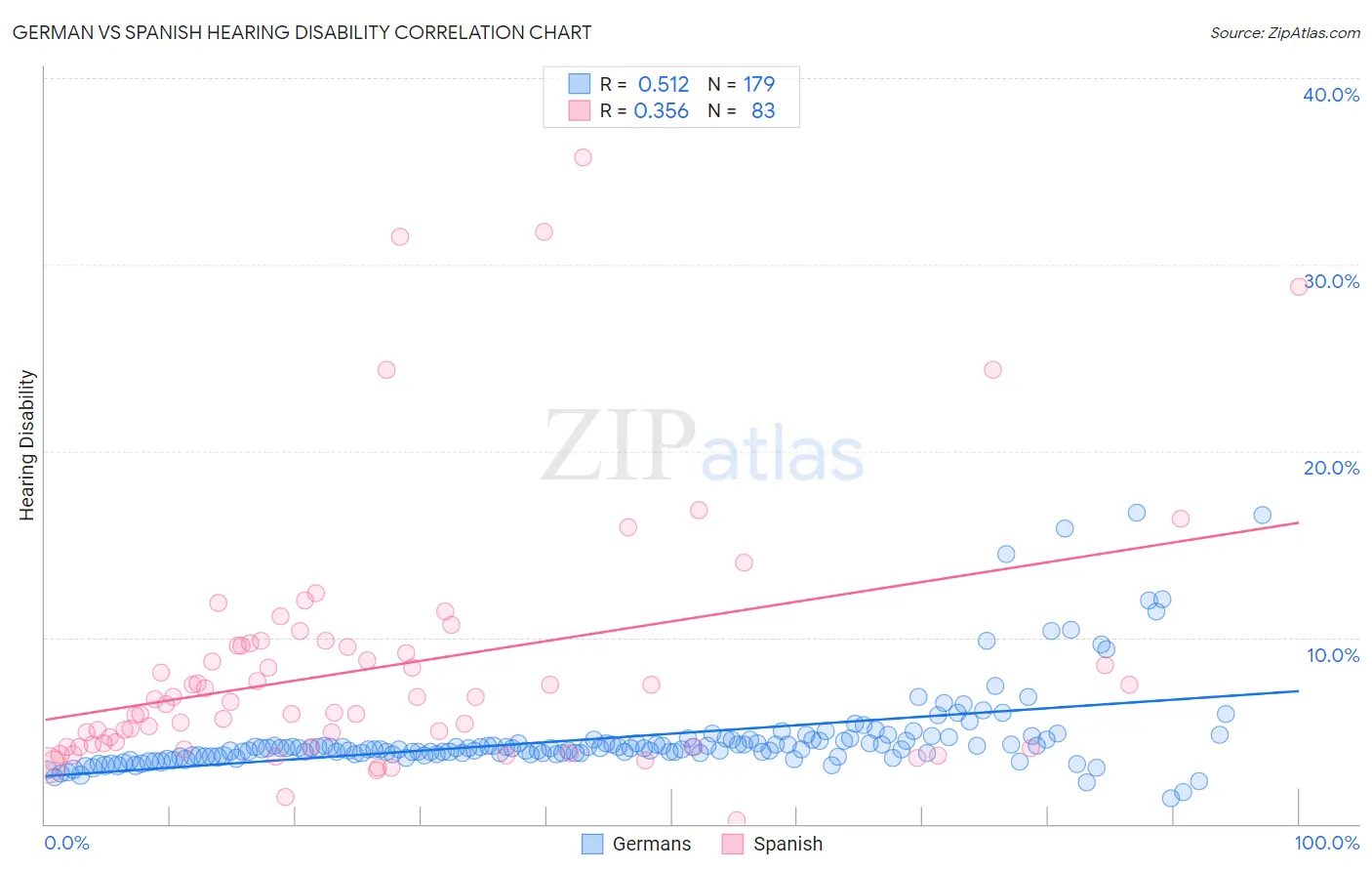 German vs Spanish Hearing Disability